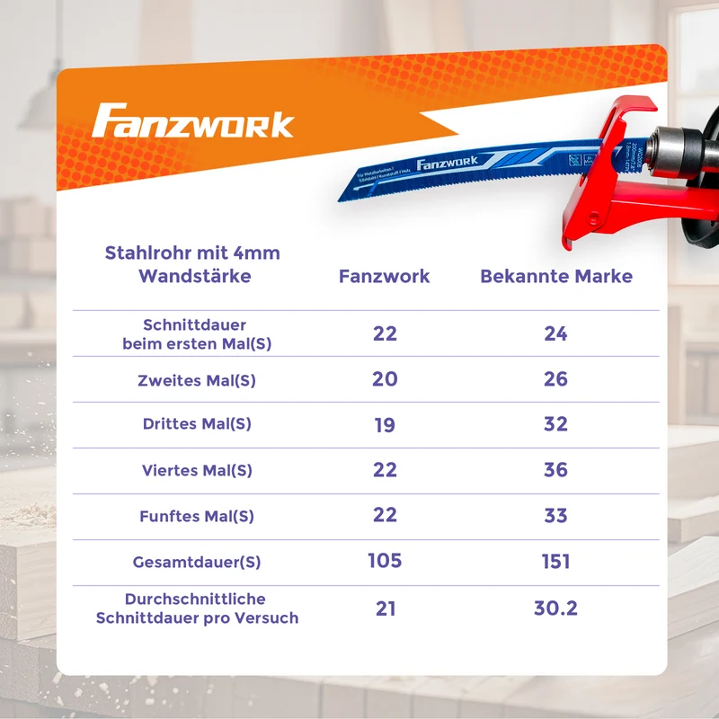 Fanzwork Bi-Metall Säbelsägeblätte 200 mm Länge, 1.8 mm Stärke, 14TPI – Lange Lebensdauer, Für Metall, Edelstahl, Kunststoff & Holz, Universelle Kompatibilität